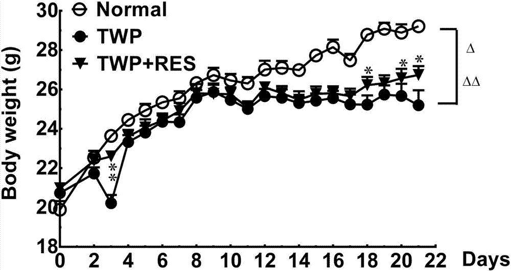 Tripterygium glycoside and tripterine monomer effect-enhancing and toxicity-reducing matching methods