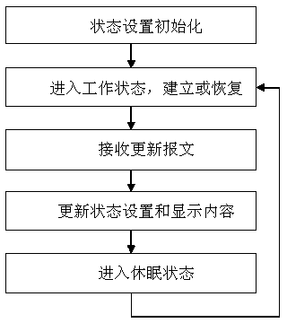 Energy-saving operating method of electronic goods shelf labels