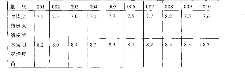 Preparation method and product of bird flu inactivated vaccine