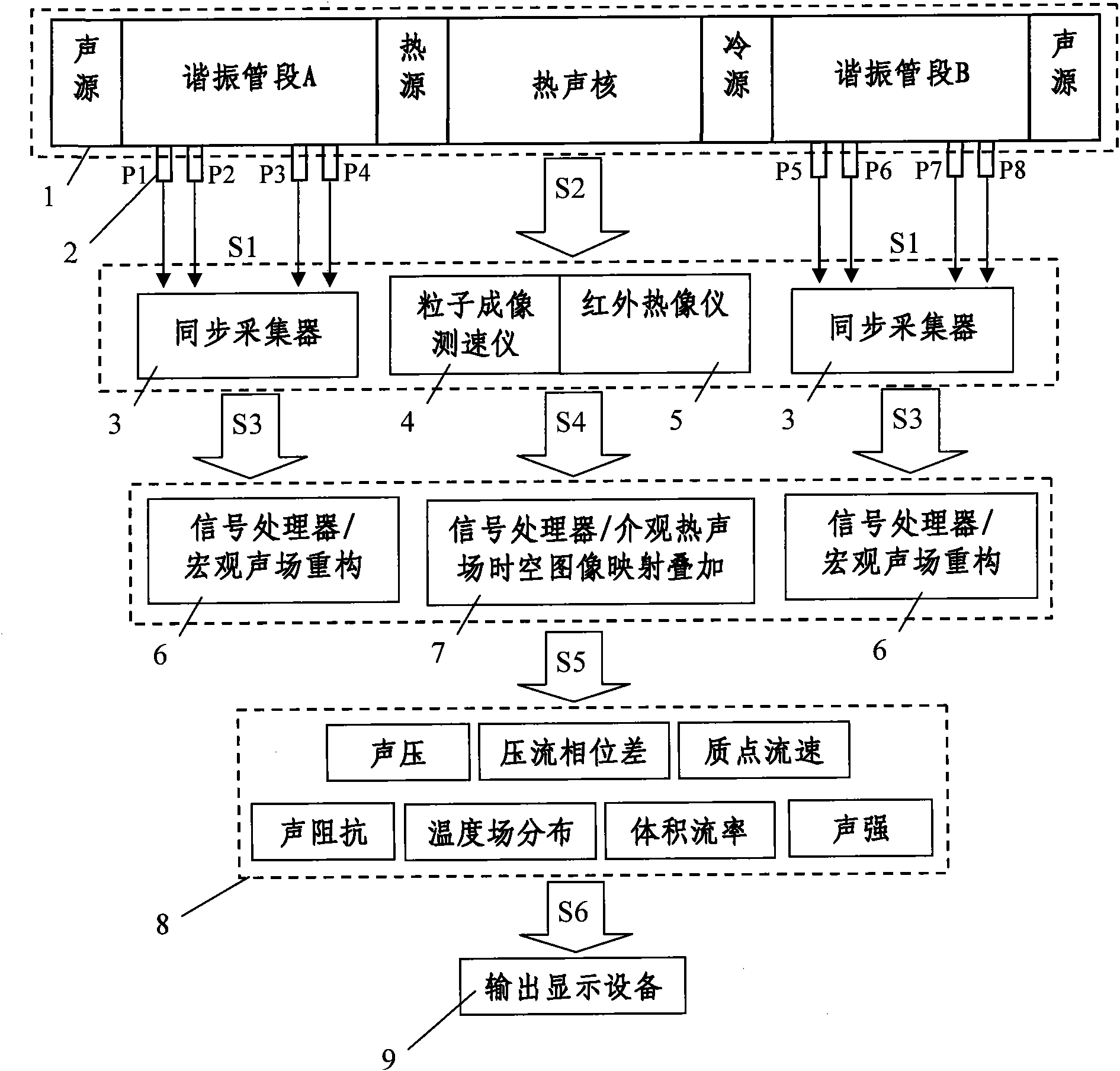 Thermo-acoustic process testing system and testing method