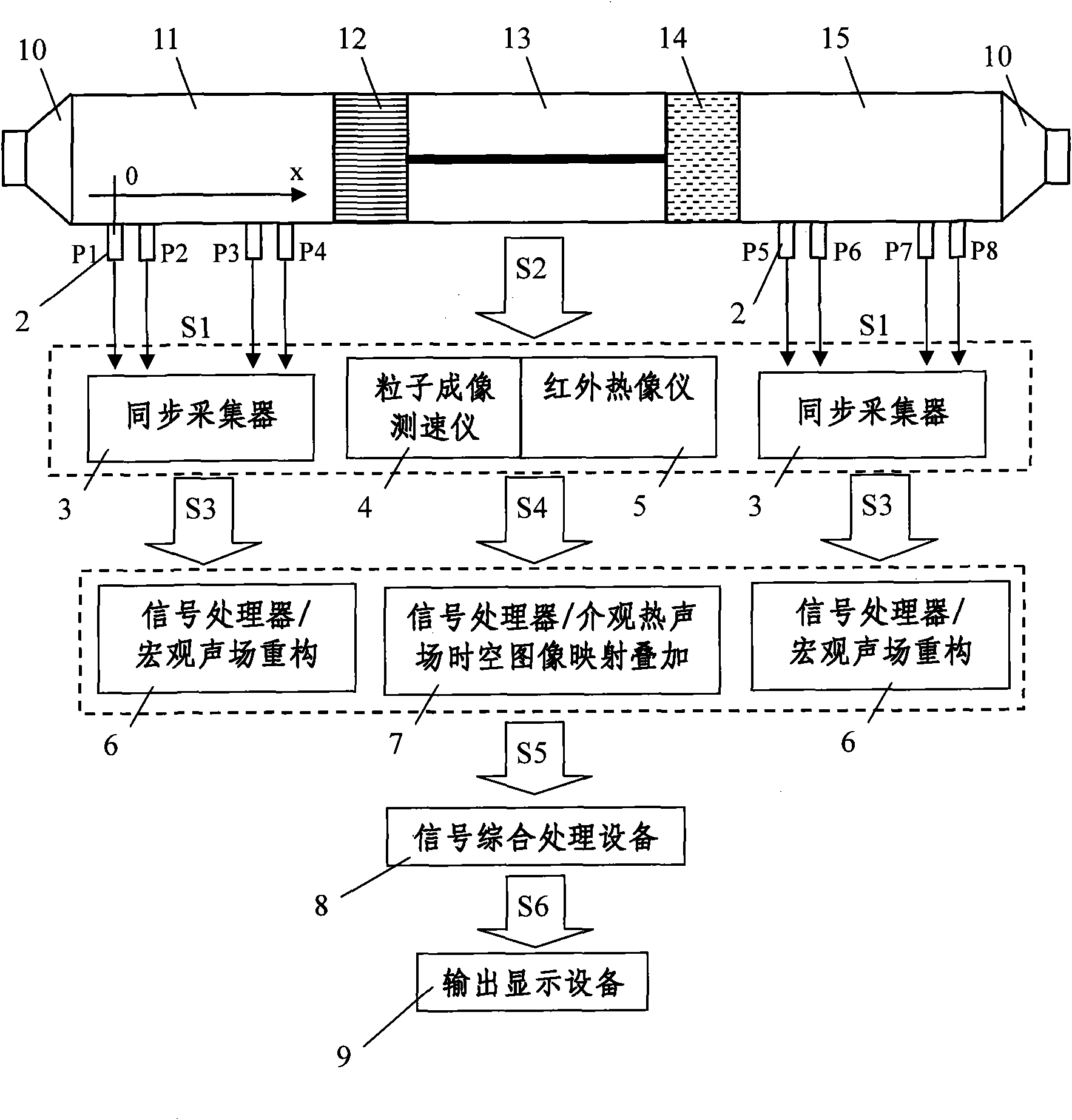 Thermo-acoustic process testing system and testing method