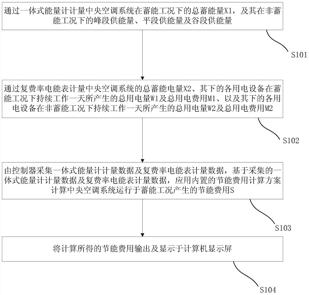 Energy-saving expense metering method and system applied to central air-conditioning system