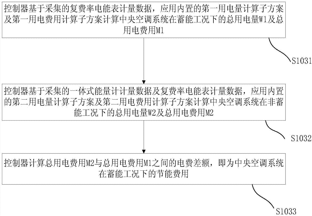 Energy-saving expense metering method and system applied to central air-conditioning system