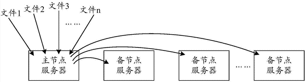 Distributed file processing method and device