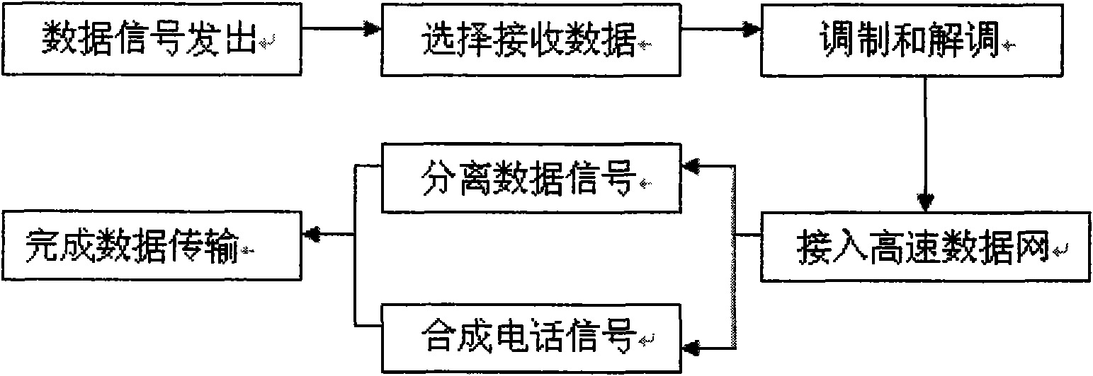 High speed data transmission method and network transmission system