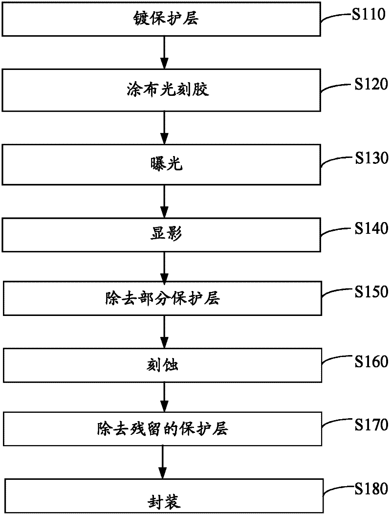 Critical method for manufacturing fiber array by semiconductor technology