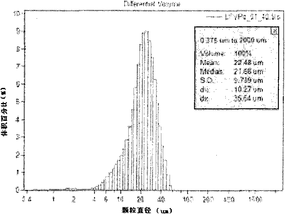 Lithium ferrovanadium phosphate solid solution for positive material of lithium ion battery and preparation and application thereof