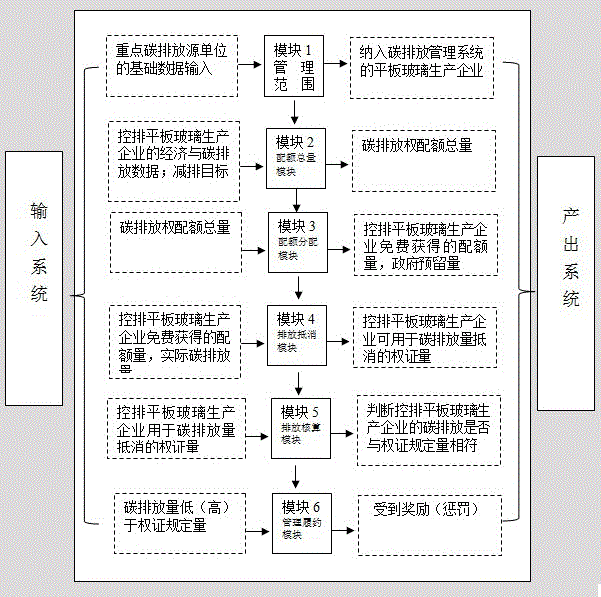 Projection apparatus for carbon emission management system of plate glass manufacturing enterprise