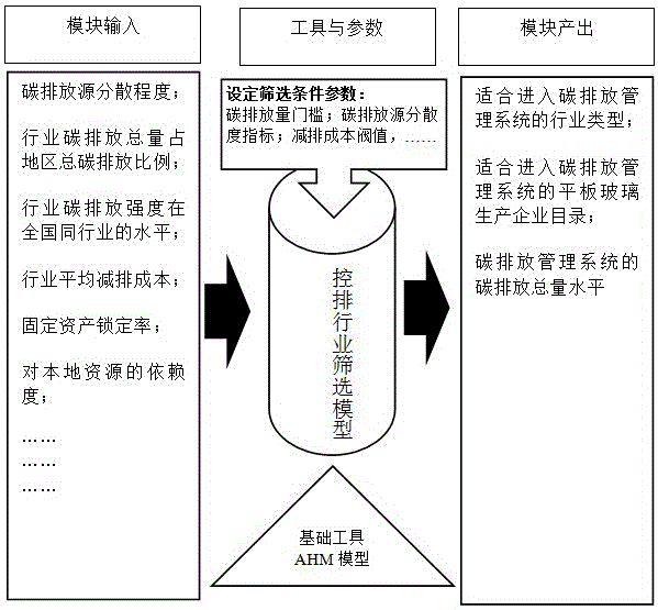 Projection apparatus for carbon emission management system of plate glass manufacturing enterprise