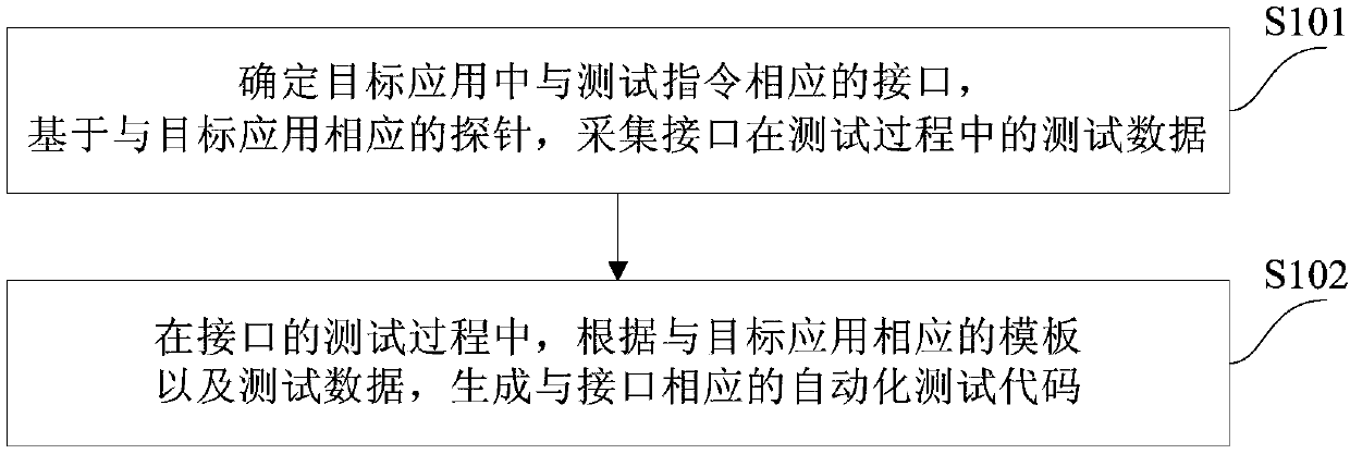 Automatic test code generation method and device