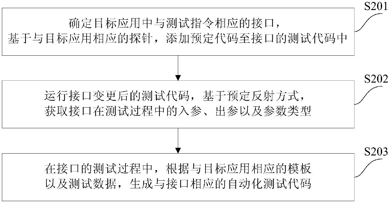 Automatic test code generation method and device