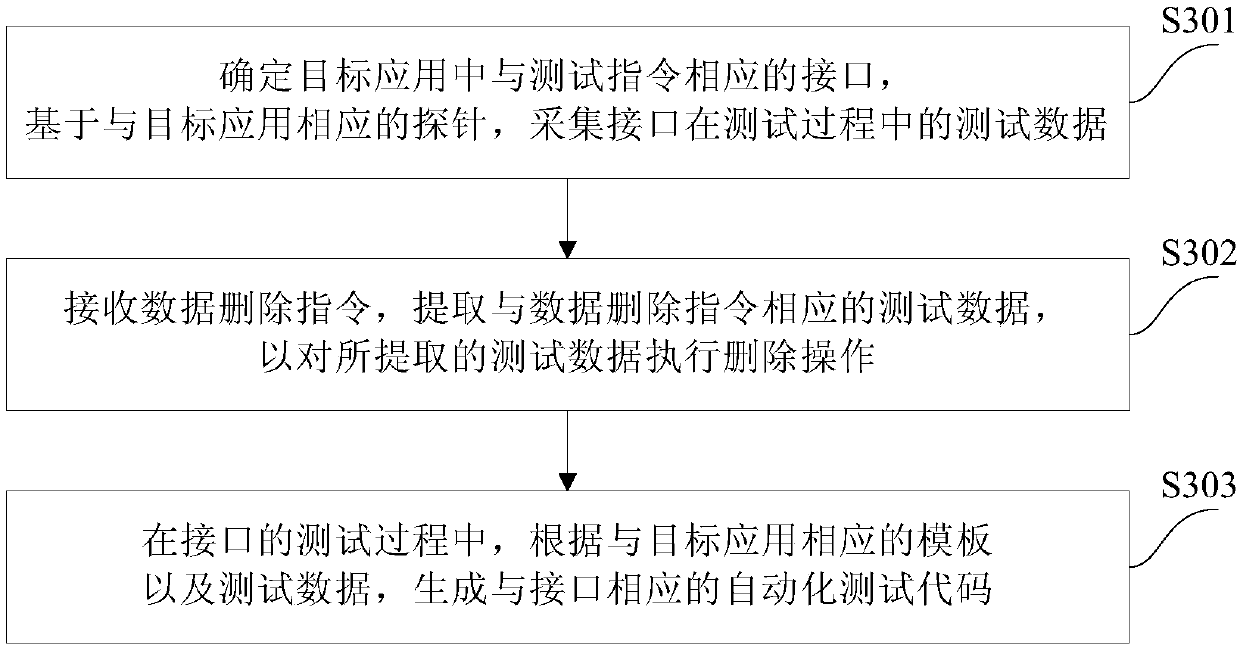 Automatic test code generation method and device