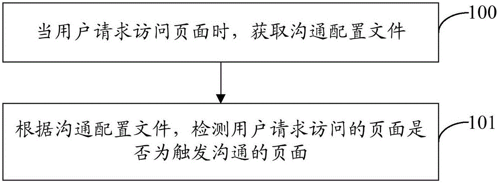 Page processing method and device