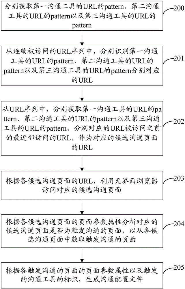 Page processing method and device