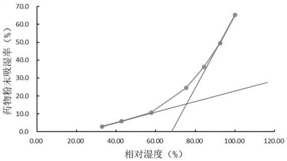 Preparation and preliminary pharmaceutical evaluation methods of compound qi-tonifying and intestine-moistening capsules