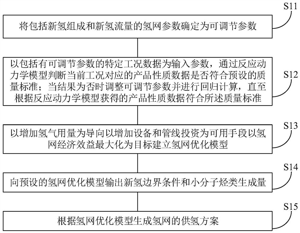 Memory, and hydrogen network hydrogen utilization optimization method, device and equipment based on equipment reconstruction