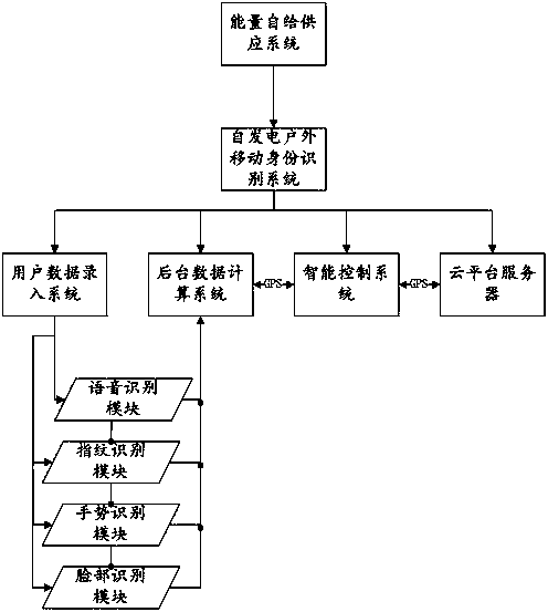 efficient Internet of Things user management system and a use method