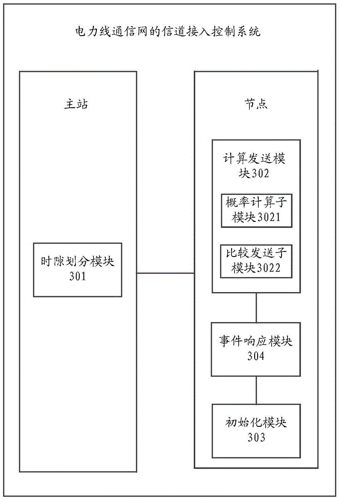 A channel access control method and system for a power line communication network