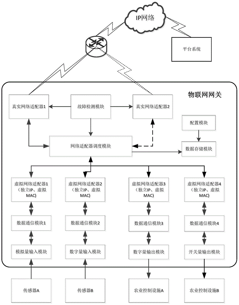 Internet-of-things gateway achieving IP virtualization conversion