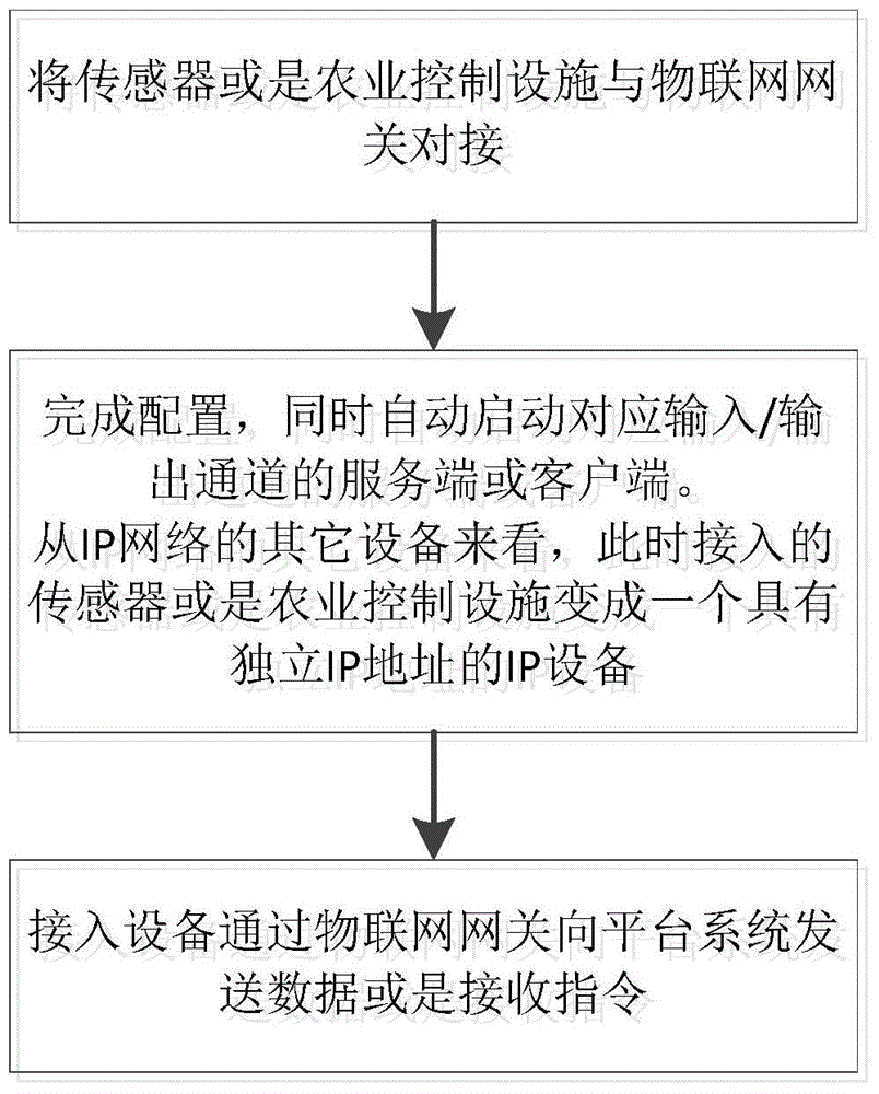 Internet-of-things gateway achieving IP virtualization conversion