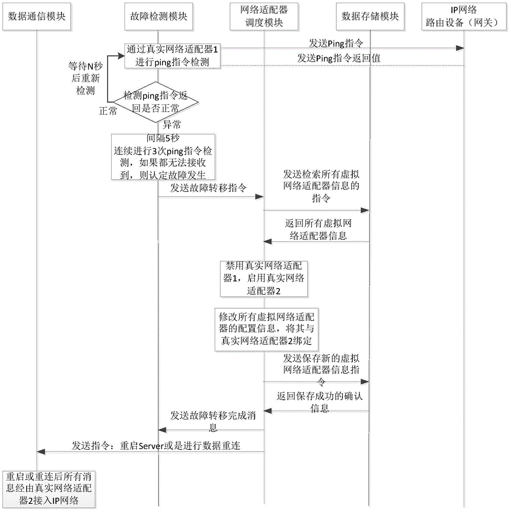 Internet-of-things gateway achieving IP virtualization conversion