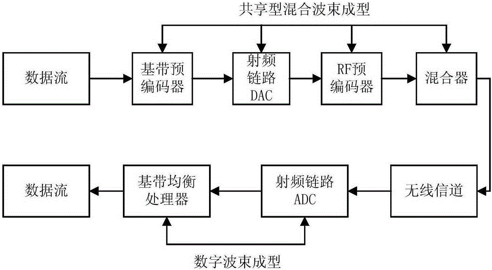 Asymmetrical shared hybrid beam forming transmitting-receiving device