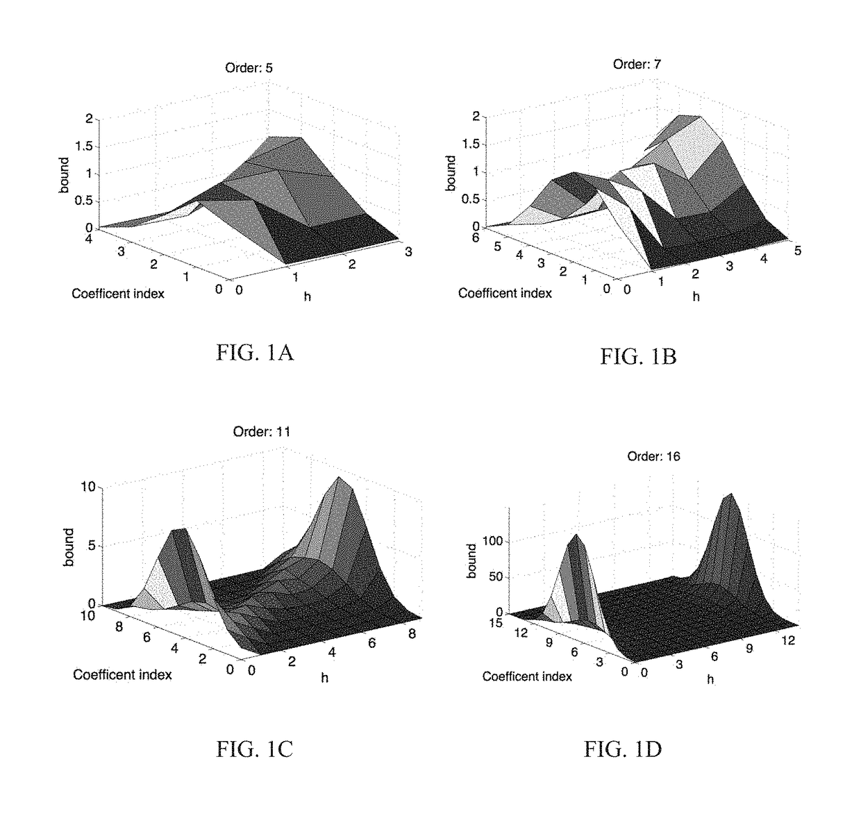 System and method for fast compression of OFDM channel state information (CSI) based on constant frequency sinusoidal approximation