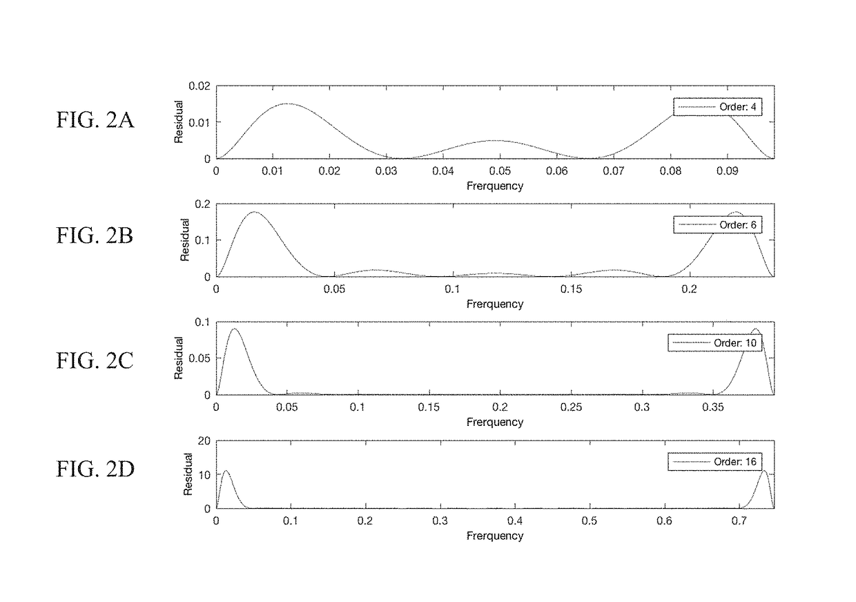 System and method for fast compression of OFDM channel state information (CSI) based on constant frequency sinusoidal approximation