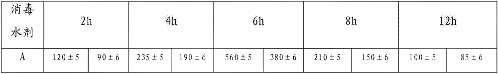 A kind of air purification disinfectant and preparation method thereof