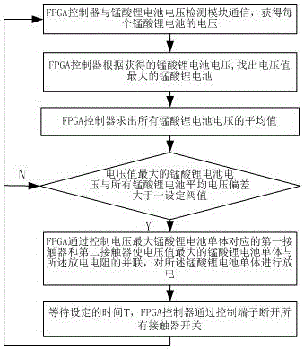 Lithium manganite battery large-current balanced FPGA control system