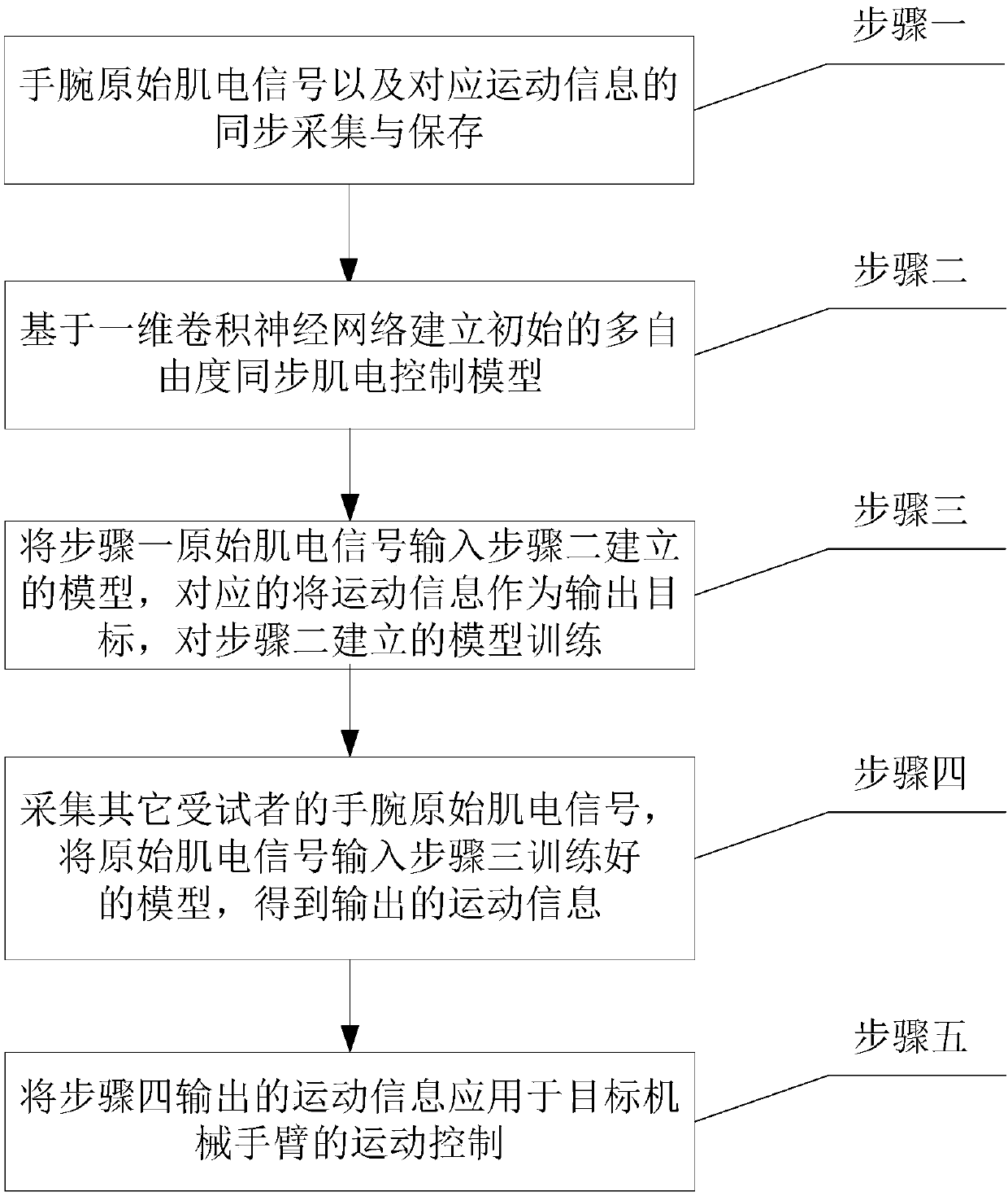 Multi-freedom-degree synchronous electromyographic control method based on deep learning