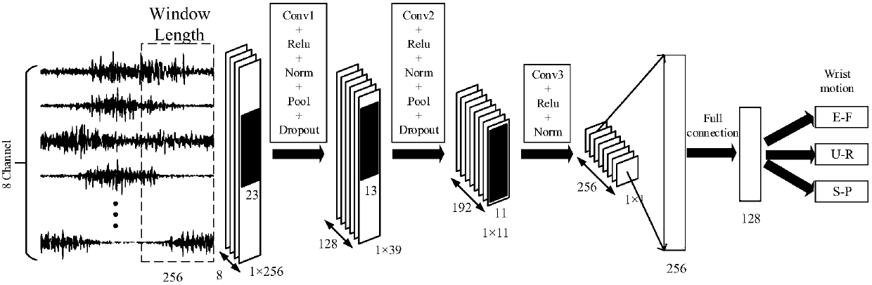 Multi-freedom-degree synchronous electromyographic control method based on deep learning