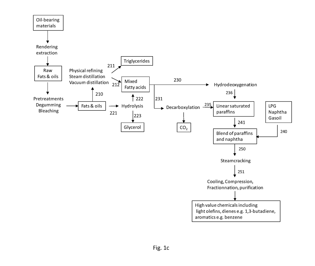 Process for the Production of High Value Chemicals from Biologically Produced Materials