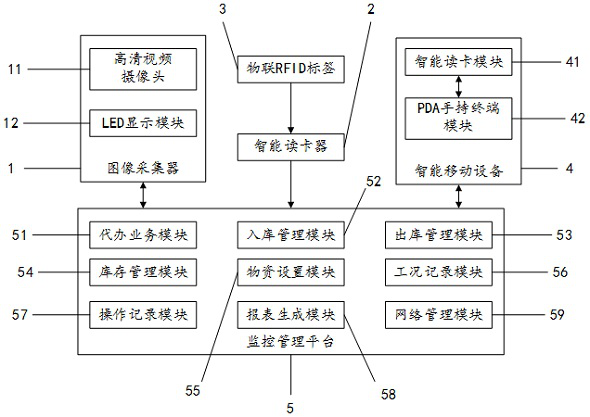 Emergency material management system based on Internet of Things