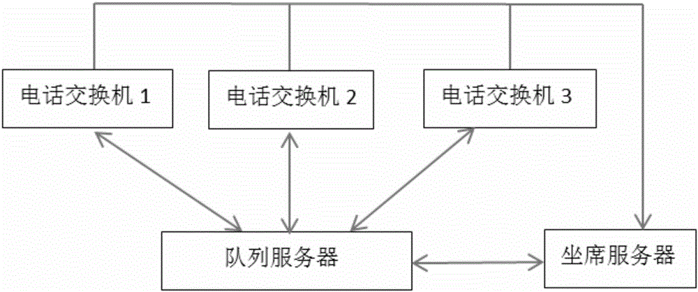 Distributed incoming call queue system