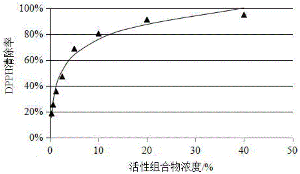 Active composition, and preparation method and application thereof in cosmetics or skin care products