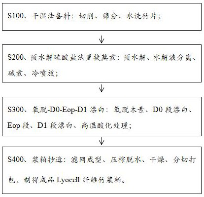 Lyocell fiber bamboo pulp and preparation method thereof