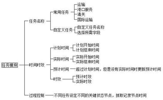 Freight product standardization scheme