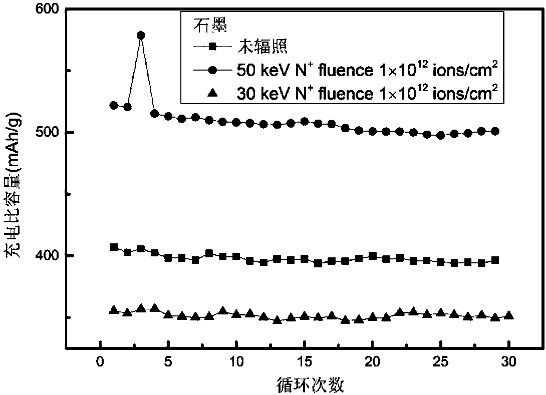 Preparation method and application of doping content-controllable nitrogen-doped carbon material