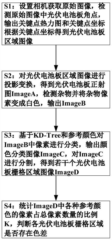 Photovoltaic cell color difference classification method based on color segmentation