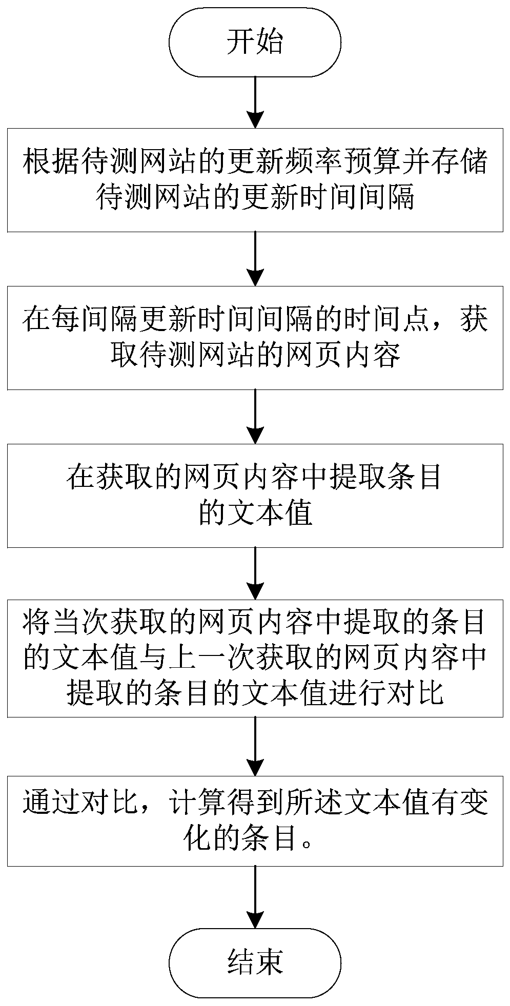 Method and system for monitoring website update content