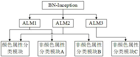 Character attribute identification method and device, equipment and medium