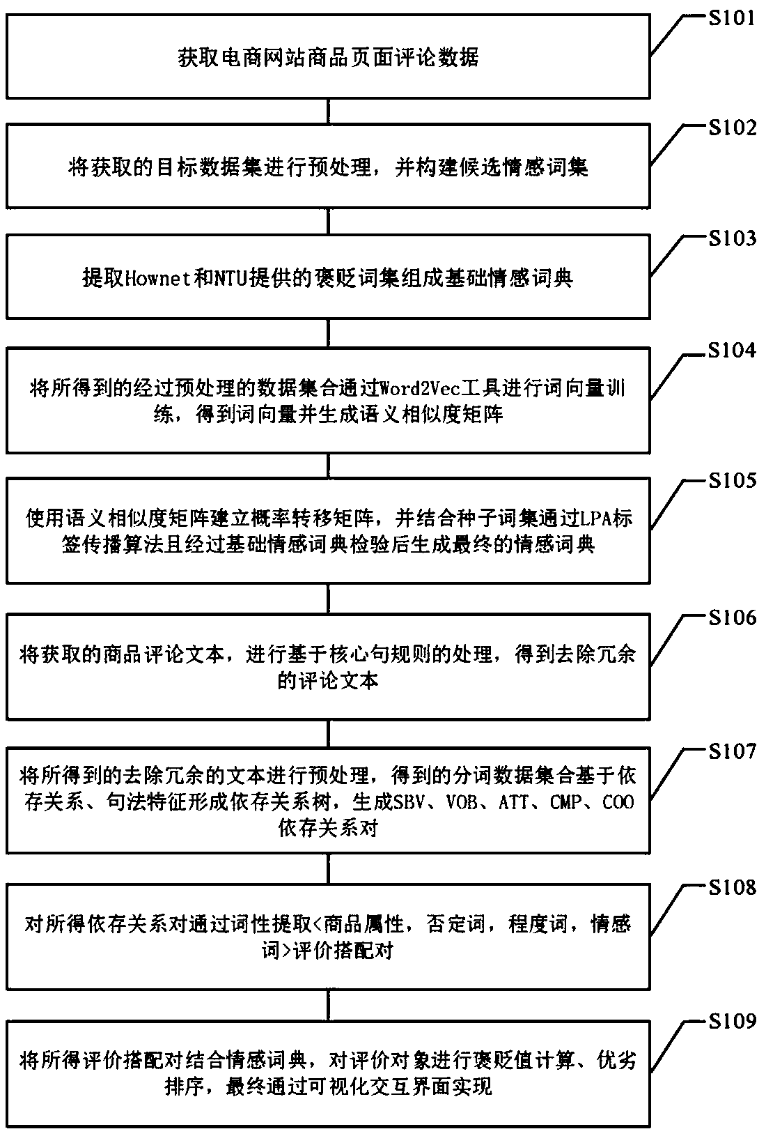 Comment analysis method based on word vectors and syntactic features and visual interactive interface