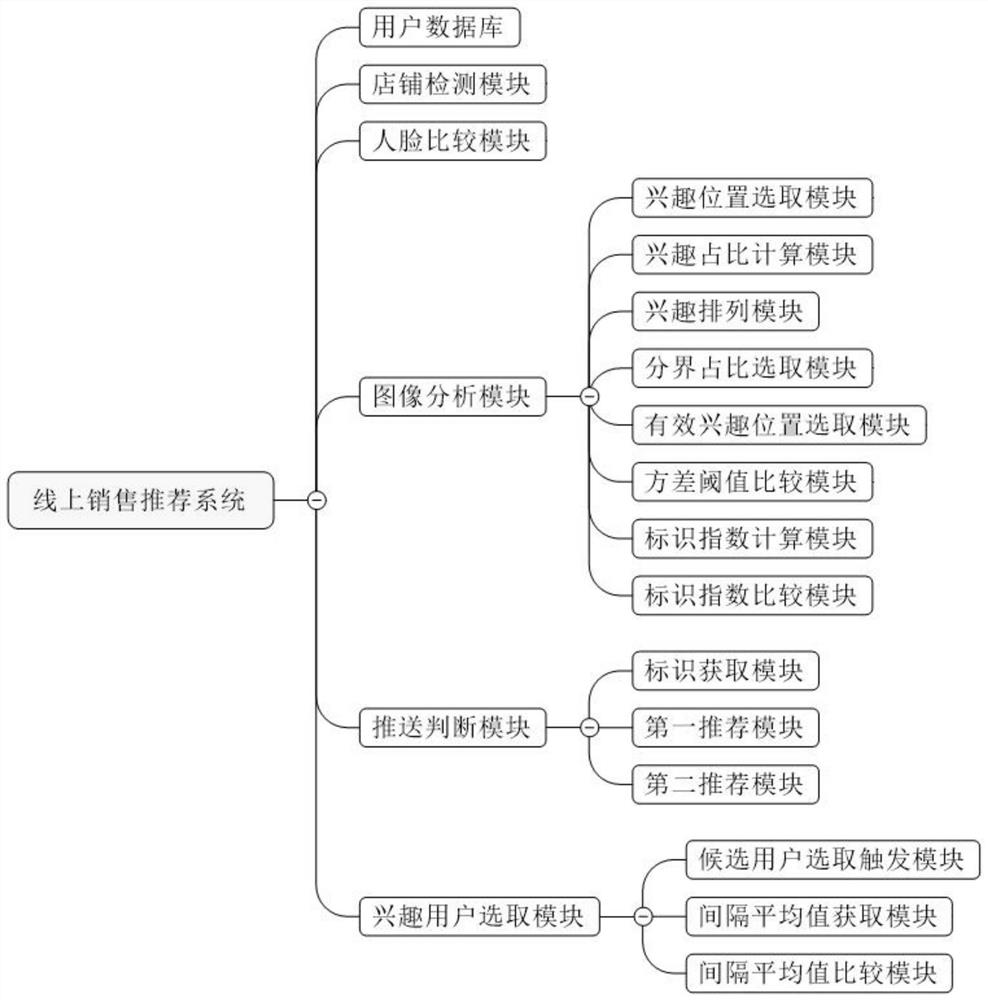 Online sales recommendation system and method based on interest points