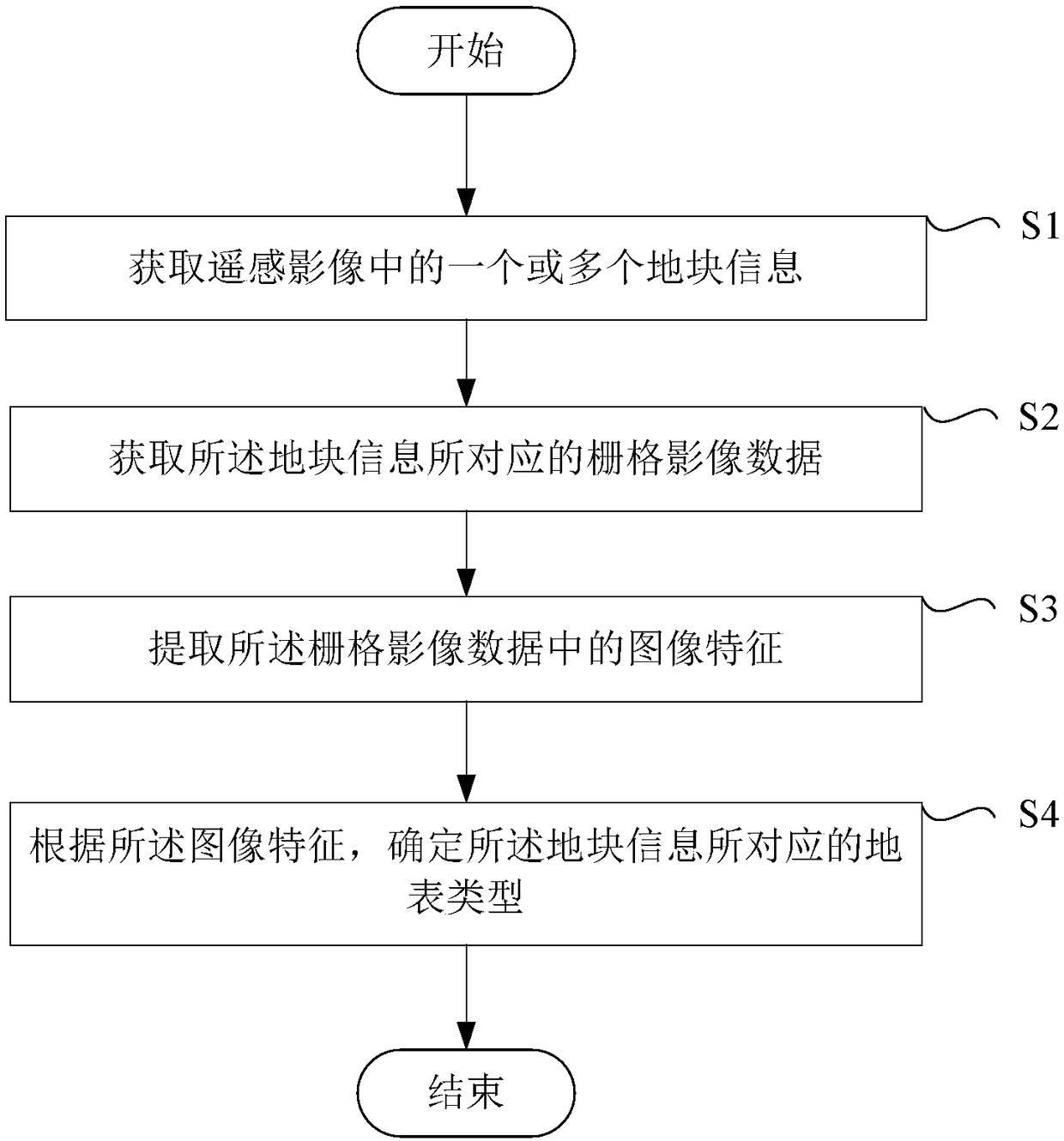 Method and device for automatic interpretation of remote sensing images