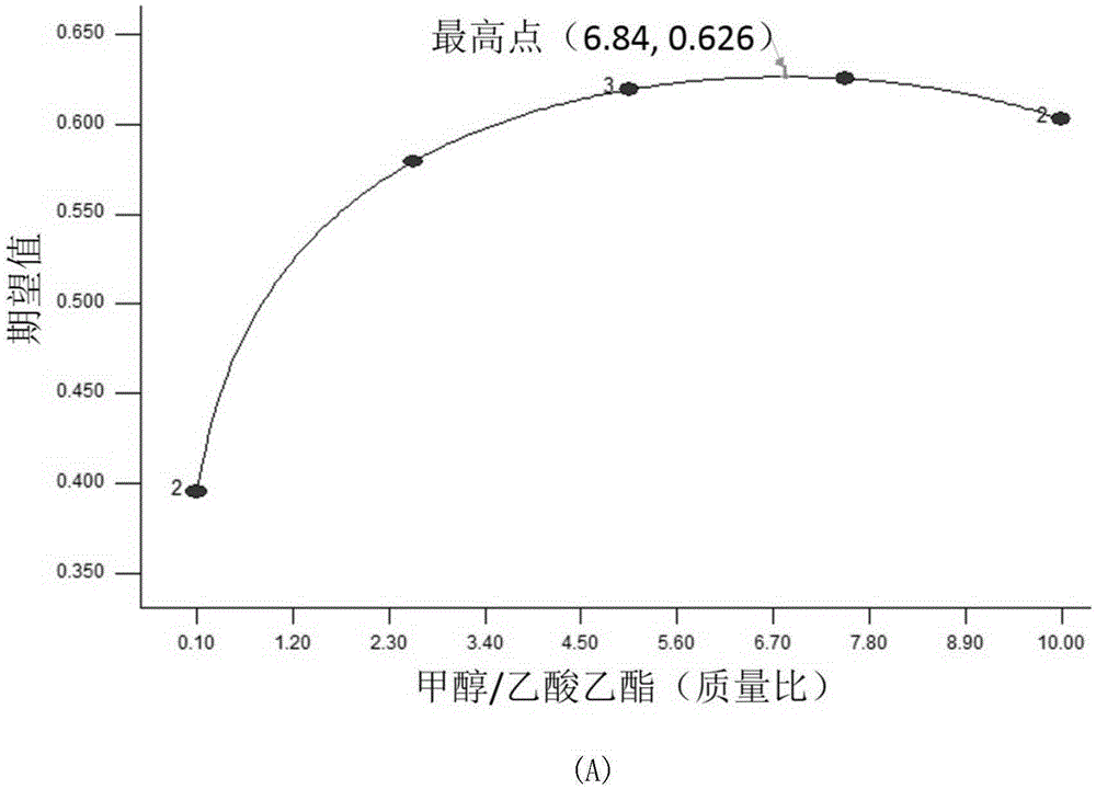 Method for improving bio-oil stability by adding compound additives