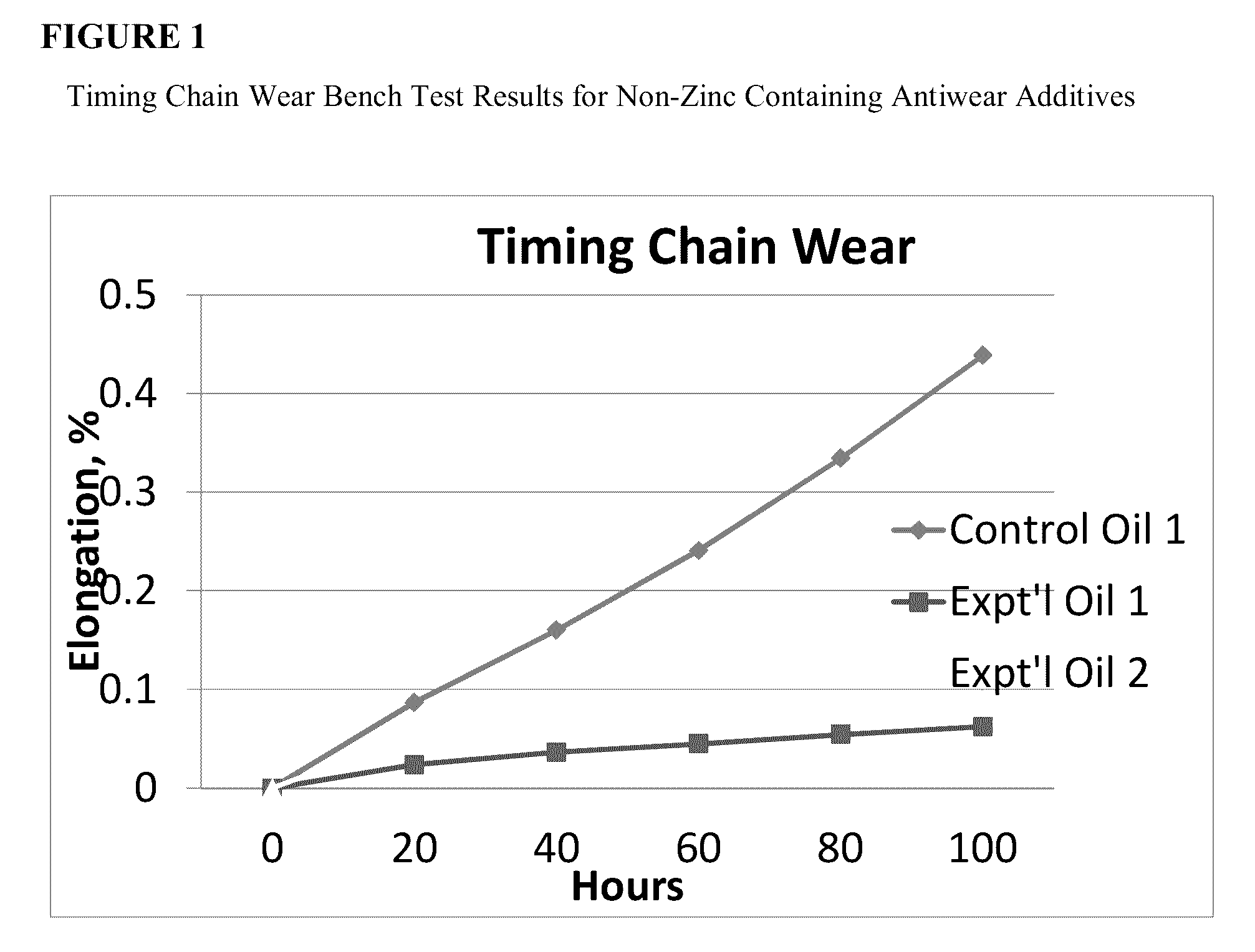 Lubricant additive for reducing timing chain wear