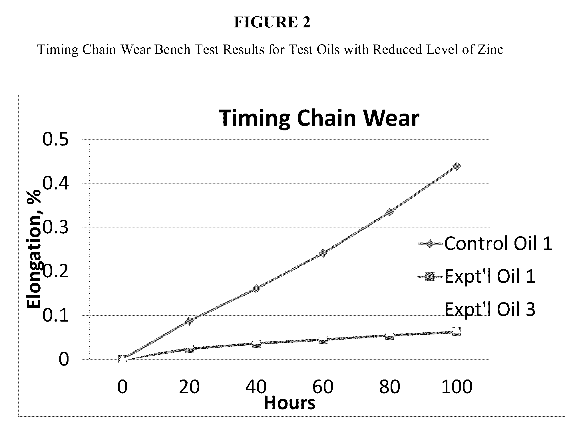 Lubricant additive for reducing timing chain wear