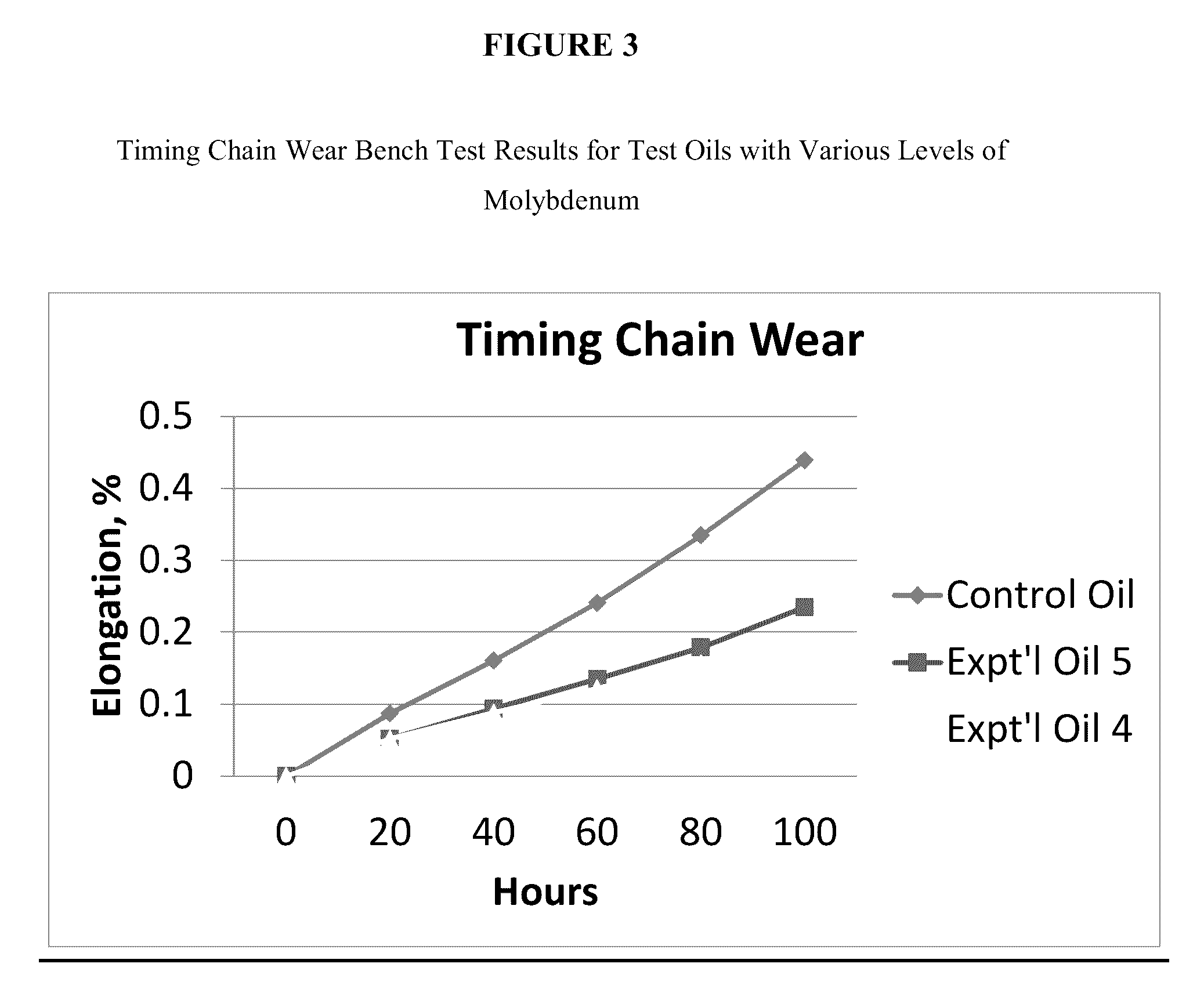 Lubricant additive for reducing timing chain wear