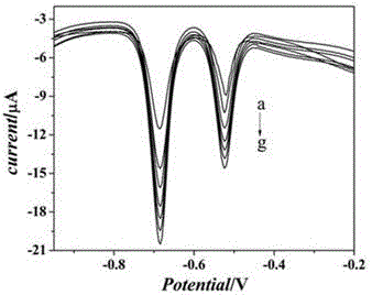 Preparation method and application of magnetic electrochemical immunosensor for simultaneously detecting two tumor markers based on metal substrate sign